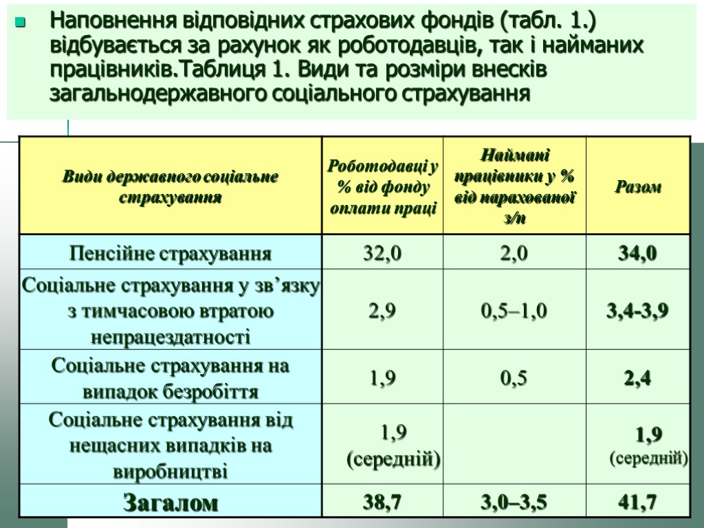 Наповнення відповідних страхових фондів (табл. 1.) відбувається за рахунок як роботодавців, так і найманих